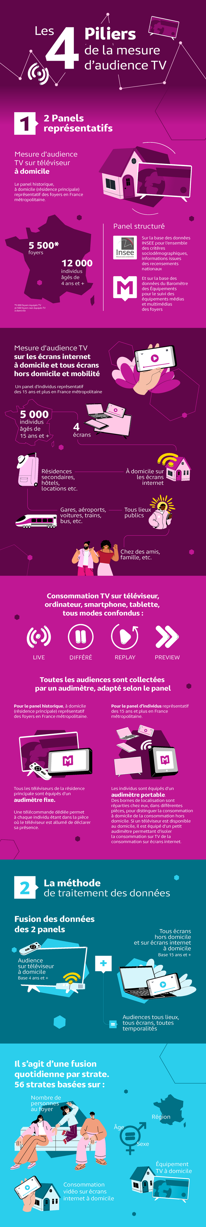 Médiamétrie La mesure d'audience de la Télévision, c'est quoi